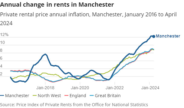 2024年曼徹斯舟城的平均租金升幅.jpg