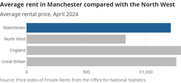 2024年曼徹斯舟城的平均租金升幅2.jpg
