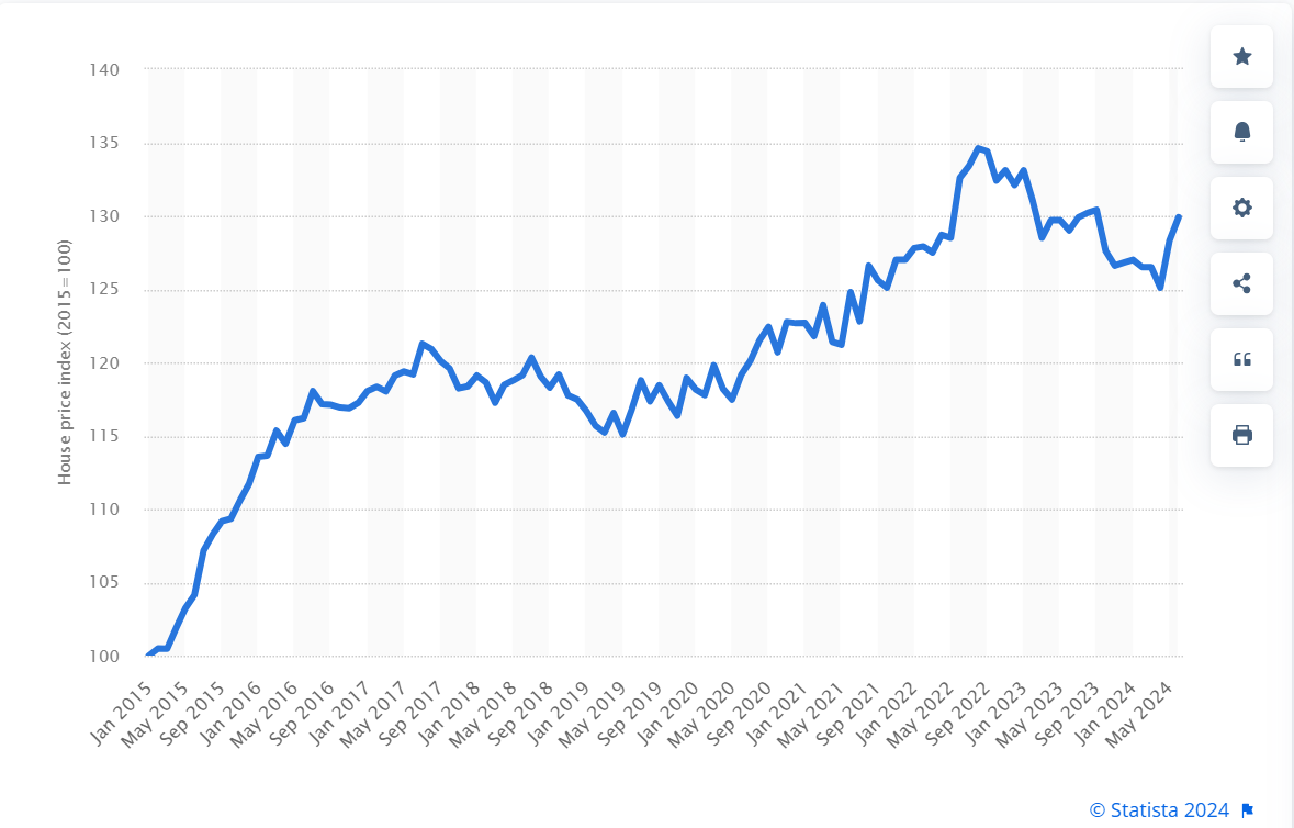 2015～2024倫敦房價走勢